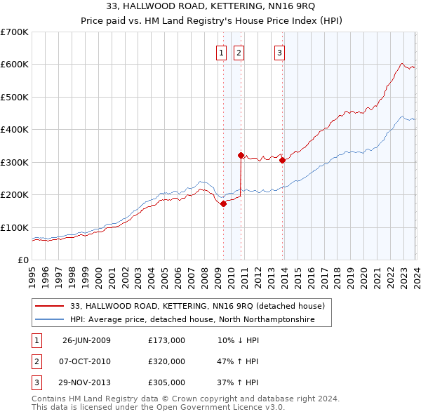 33, HALLWOOD ROAD, KETTERING, NN16 9RQ: Price paid vs HM Land Registry's House Price Index