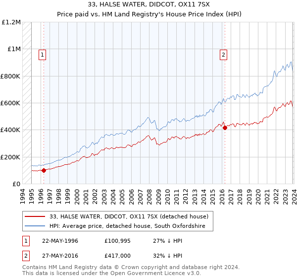33, HALSE WATER, DIDCOT, OX11 7SX: Price paid vs HM Land Registry's House Price Index