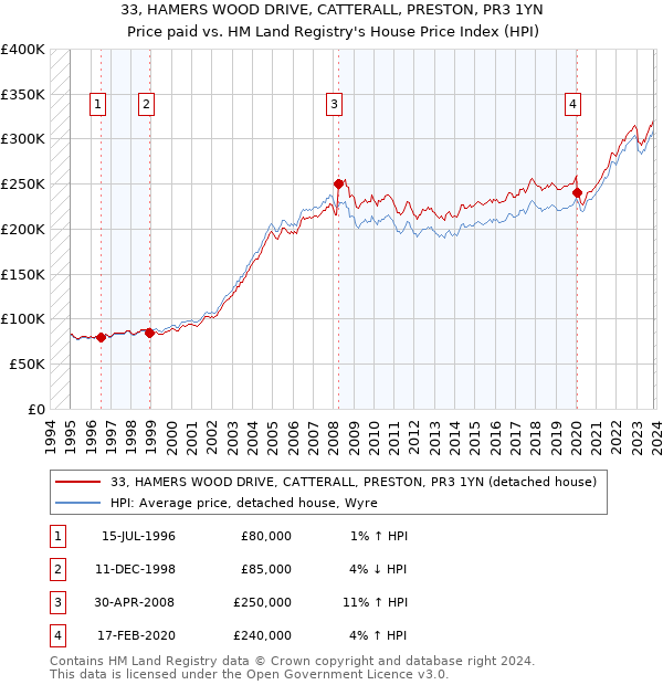 33, HAMERS WOOD DRIVE, CATTERALL, PRESTON, PR3 1YN: Price paid vs HM Land Registry's House Price Index