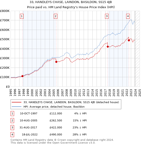 33, HANDLEYS CHASE, LAINDON, BASILDON, SS15 4JB: Price paid vs HM Land Registry's House Price Index
