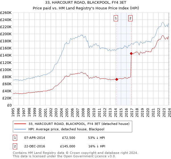 33, HARCOURT ROAD, BLACKPOOL, FY4 3ET: Price paid vs HM Land Registry's House Price Index