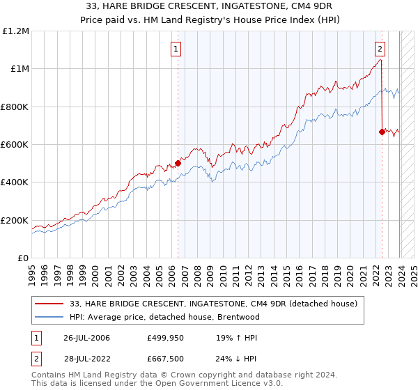 33, HARE BRIDGE CRESCENT, INGATESTONE, CM4 9DR: Price paid vs HM Land Registry's House Price Index