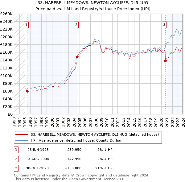 33, HAREBELL MEADOWS, NEWTON AYCLIFFE, DL5 4UG: Price paid vs HM Land Registry's House Price Index