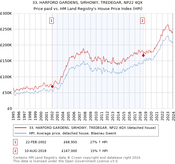 33, HARFORD GARDENS, SIRHOWY, TREDEGAR, NP22 4QX: Price paid vs HM Land Registry's House Price Index