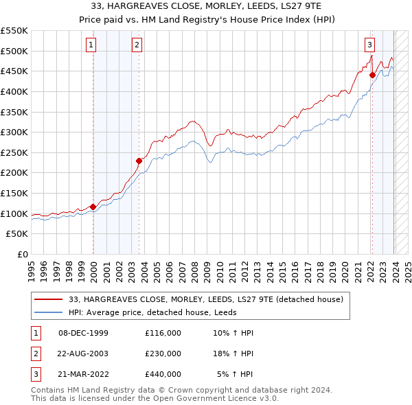 33, HARGREAVES CLOSE, MORLEY, LEEDS, LS27 9TE: Price paid vs HM Land Registry's House Price Index