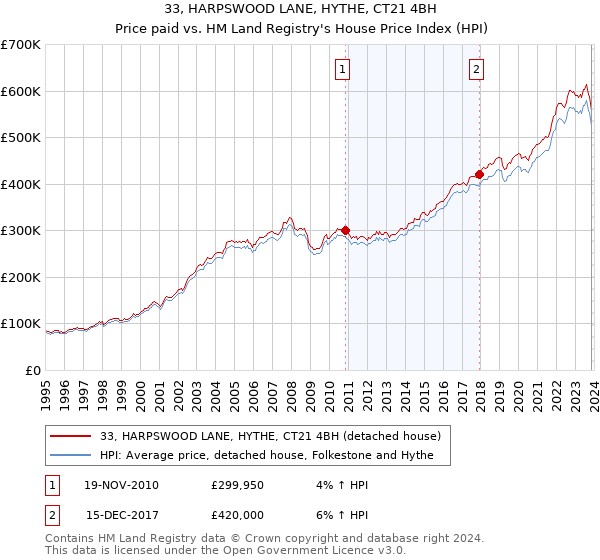33, HARPSWOOD LANE, HYTHE, CT21 4BH: Price paid vs HM Land Registry's House Price Index