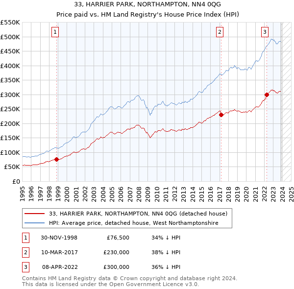 33, HARRIER PARK, NORTHAMPTON, NN4 0QG: Price paid vs HM Land Registry's House Price Index