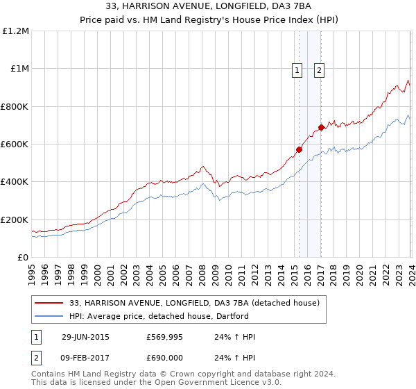 33, HARRISON AVENUE, LONGFIELD, DA3 7BA: Price paid vs HM Land Registry's House Price Index