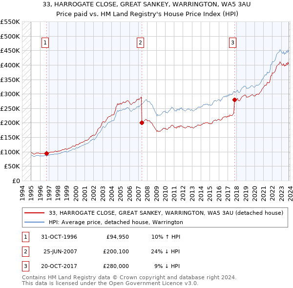 33, HARROGATE CLOSE, GREAT SANKEY, WARRINGTON, WA5 3AU: Price paid vs HM Land Registry's House Price Index