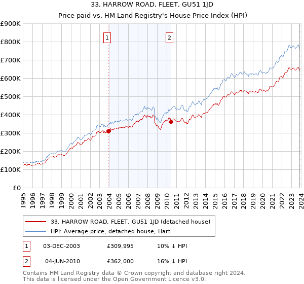 33, HARROW ROAD, FLEET, GU51 1JD: Price paid vs HM Land Registry's House Price Index