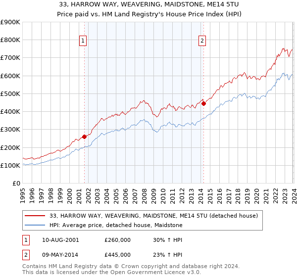 33, HARROW WAY, WEAVERING, MAIDSTONE, ME14 5TU: Price paid vs HM Land Registry's House Price Index