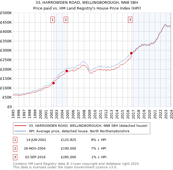 33, HARROWDEN ROAD, WELLINGBOROUGH, NN8 5BH: Price paid vs HM Land Registry's House Price Index