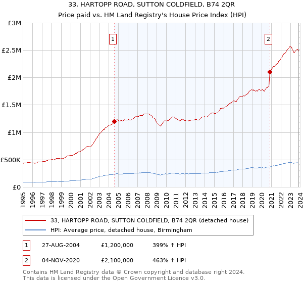 33, HARTOPP ROAD, SUTTON COLDFIELD, B74 2QR: Price paid vs HM Land Registry's House Price Index