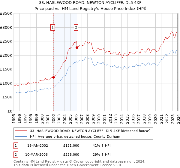 33, HASLEWOOD ROAD, NEWTON AYCLIFFE, DL5 4XF: Price paid vs HM Land Registry's House Price Index