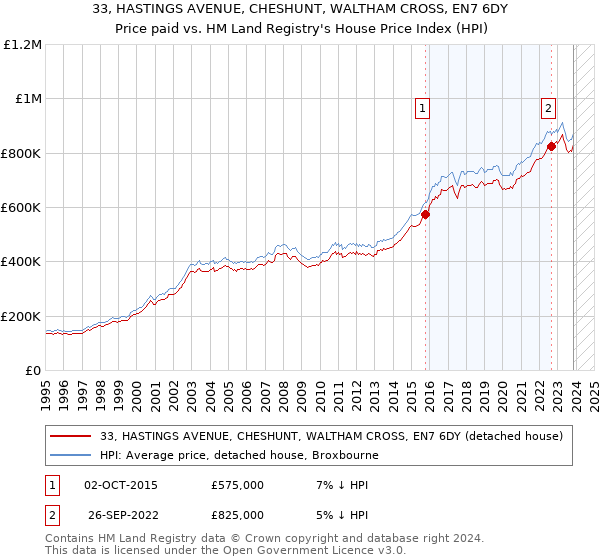33, HASTINGS AVENUE, CHESHUNT, WALTHAM CROSS, EN7 6DY: Price paid vs HM Land Registry's House Price Index