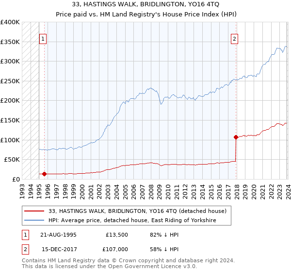 33, HASTINGS WALK, BRIDLINGTON, YO16 4TQ: Price paid vs HM Land Registry's House Price Index