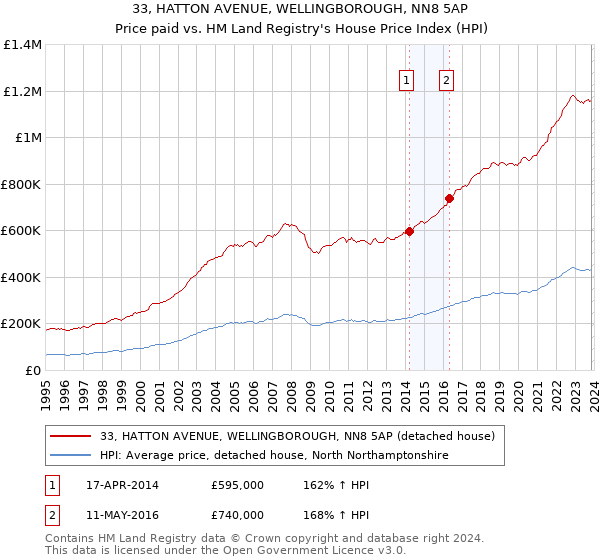 33, HATTON AVENUE, WELLINGBOROUGH, NN8 5AP: Price paid vs HM Land Registry's House Price Index