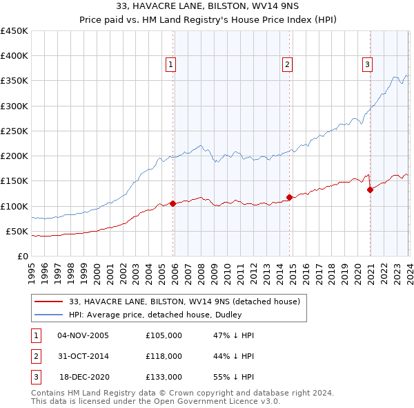33, HAVACRE LANE, BILSTON, WV14 9NS: Price paid vs HM Land Registry's House Price Index