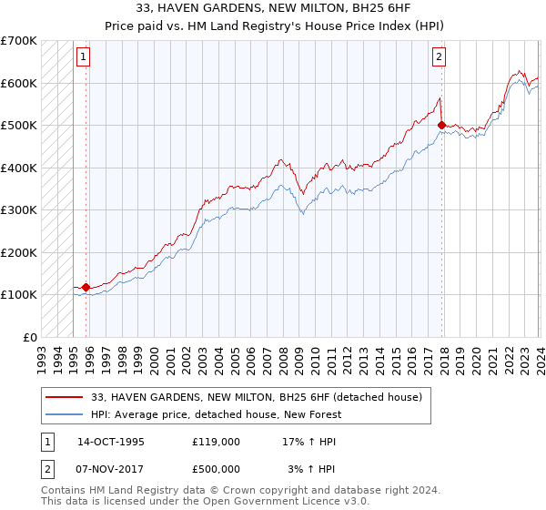 33, HAVEN GARDENS, NEW MILTON, BH25 6HF: Price paid vs HM Land Registry's House Price Index