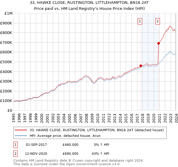 33, HAWKE CLOSE, RUSTINGTON, LITTLEHAMPTON, BN16 2AT: Price paid vs HM Land Registry's House Price Index