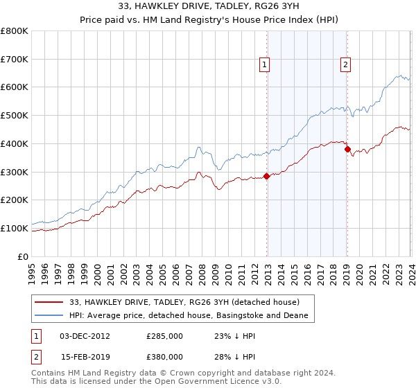 33, HAWKLEY DRIVE, TADLEY, RG26 3YH: Price paid vs HM Land Registry's House Price Index