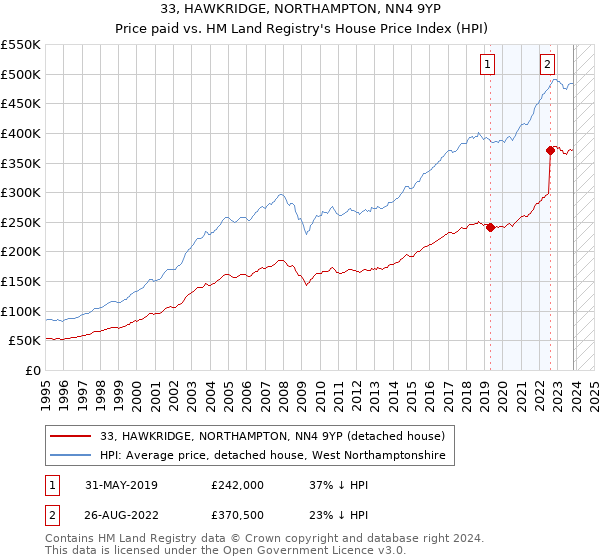 33, HAWKRIDGE, NORTHAMPTON, NN4 9YP: Price paid vs HM Land Registry's House Price Index