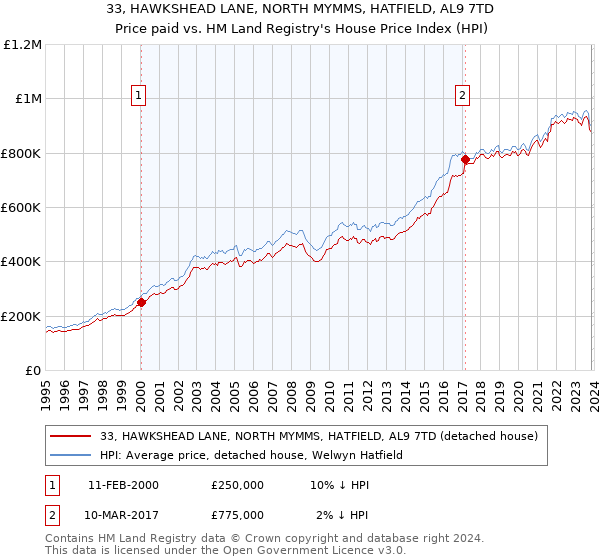 33, HAWKSHEAD LANE, NORTH MYMMS, HATFIELD, AL9 7TD: Price paid vs HM Land Registry's House Price Index