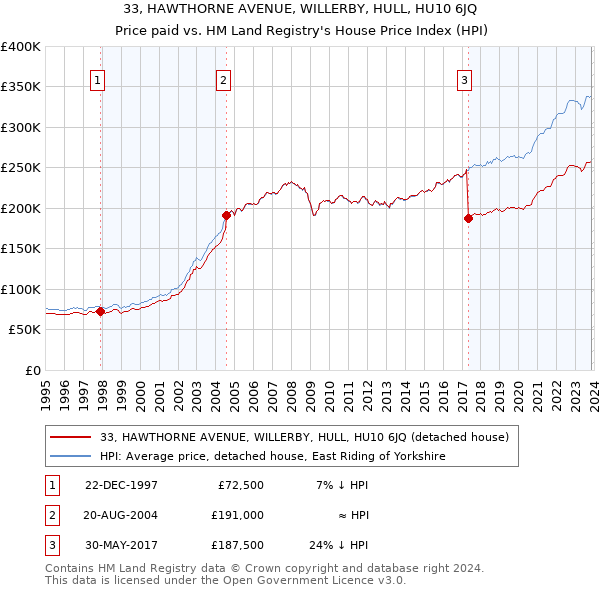 33, HAWTHORNE AVENUE, WILLERBY, HULL, HU10 6JQ: Price paid vs HM Land Registry's House Price Index