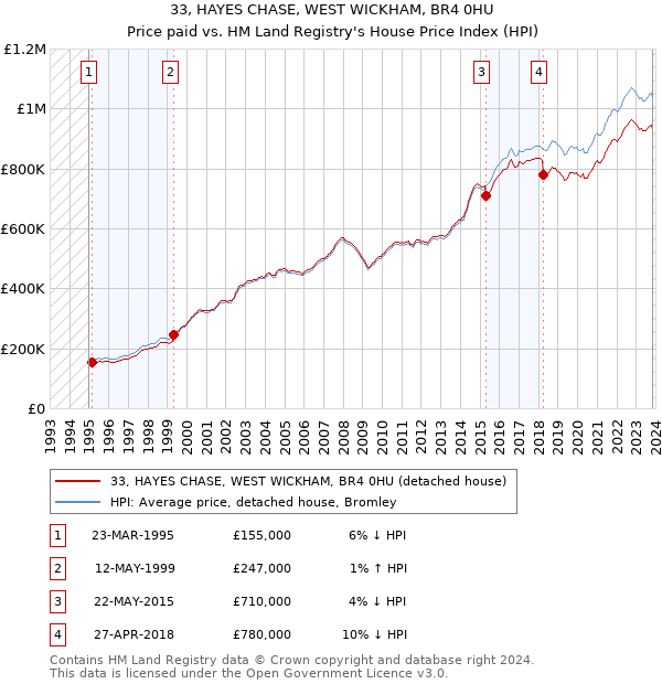33, HAYES CHASE, WEST WICKHAM, BR4 0HU: Price paid vs HM Land Registry's House Price Index