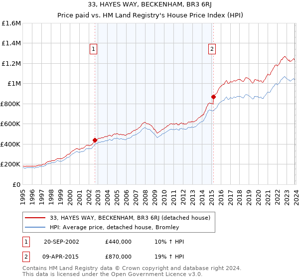 33, HAYES WAY, BECKENHAM, BR3 6RJ: Price paid vs HM Land Registry's House Price Index