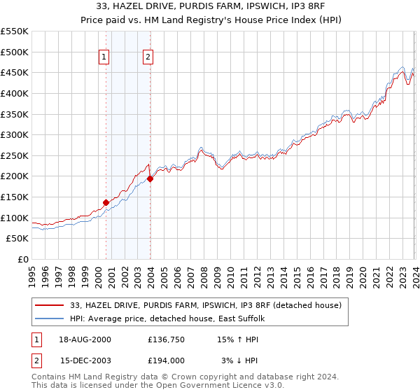 33, HAZEL DRIVE, PURDIS FARM, IPSWICH, IP3 8RF: Price paid vs HM Land Registry's House Price Index