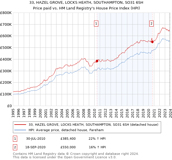 33, HAZEL GROVE, LOCKS HEATH, SOUTHAMPTON, SO31 6SH: Price paid vs HM Land Registry's House Price Index