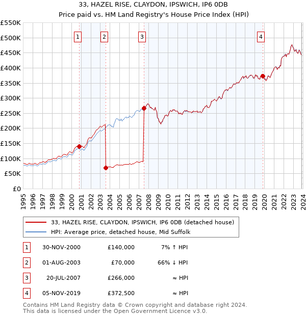 33, HAZEL RISE, CLAYDON, IPSWICH, IP6 0DB: Price paid vs HM Land Registry's House Price Index