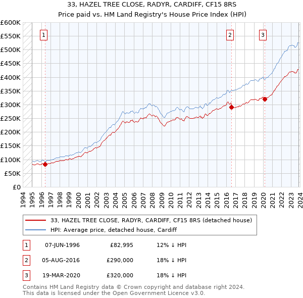 33, HAZEL TREE CLOSE, RADYR, CARDIFF, CF15 8RS: Price paid vs HM Land Registry's House Price Index