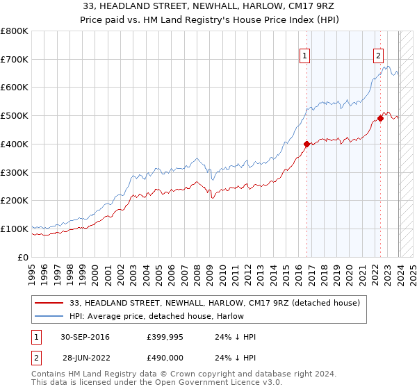33, HEADLAND STREET, NEWHALL, HARLOW, CM17 9RZ: Price paid vs HM Land Registry's House Price Index