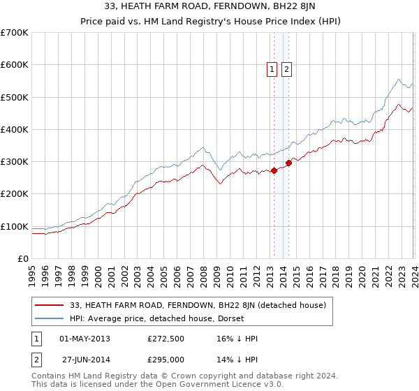 33, HEATH FARM ROAD, FERNDOWN, BH22 8JN: Price paid vs HM Land Registry's House Price Index