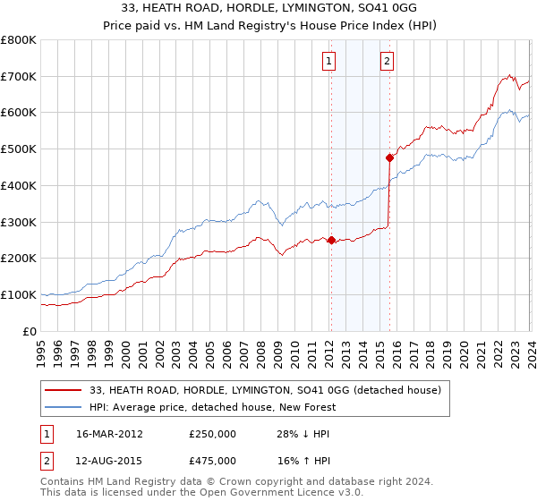 33, HEATH ROAD, HORDLE, LYMINGTON, SO41 0GG: Price paid vs HM Land Registry's House Price Index
