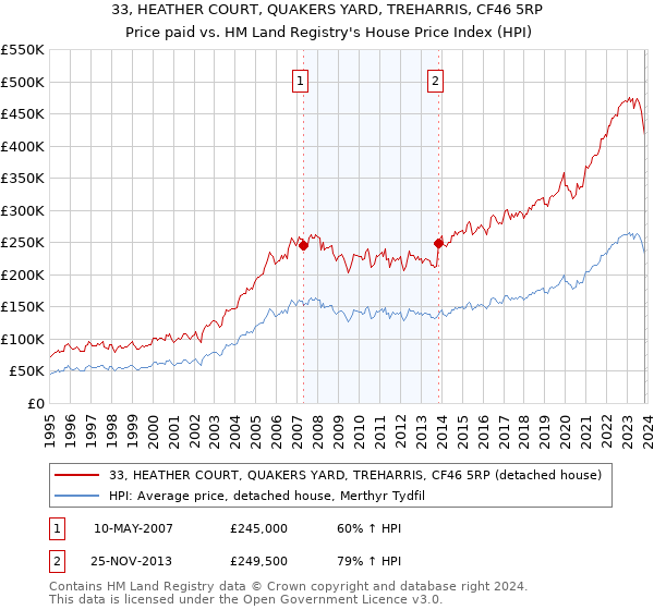 33, HEATHER COURT, QUAKERS YARD, TREHARRIS, CF46 5RP: Price paid vs HM Land Registry's House Price Index