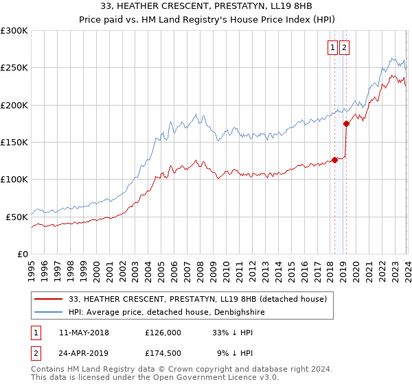 33, HEATHER CRESCENT, PRESTATYN, LL19 8HB: Price paid vs HM Land Registry's House Price Index