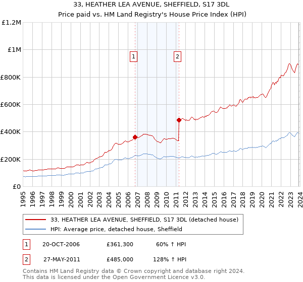33, HEATHER LEA AVENUE, SHEFFIELD, S17 3DL: Price paid vs HM Land Registry's House Price Index