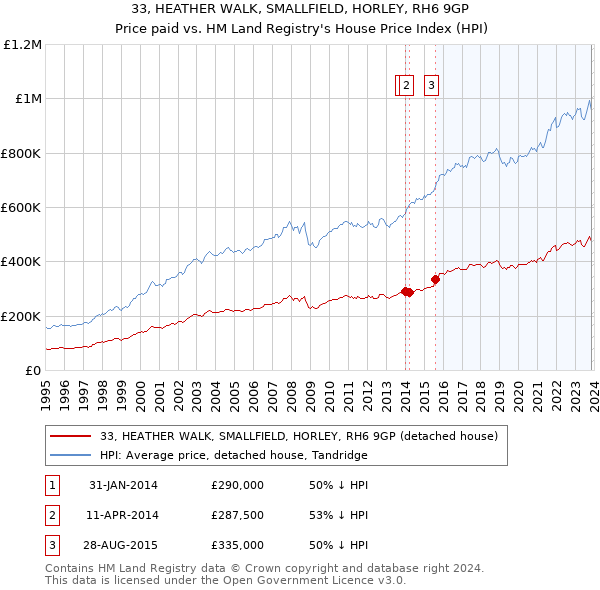 33, HEATHER WALK, SMALLFIELD, HORLEY, RH6 9GP: Price paid vs HM Land Registry's House Price Index