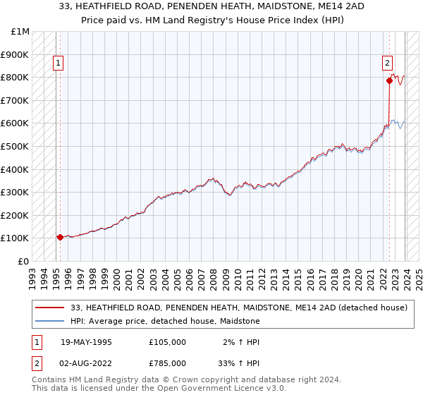 33, HEATHFIELD ROAD, PENENDEN HEATH, MAIDSTONE, ME14 2AD: Price paid vs HM Land Registry's House Price Index