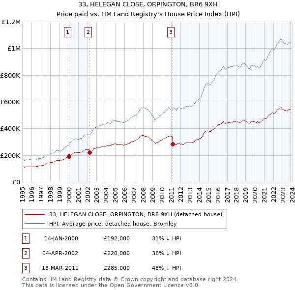 33, HELEGAN CLOSE, ORPINGTON, BR6 9XH: Price paid vs HM Land Registry's House Price Index