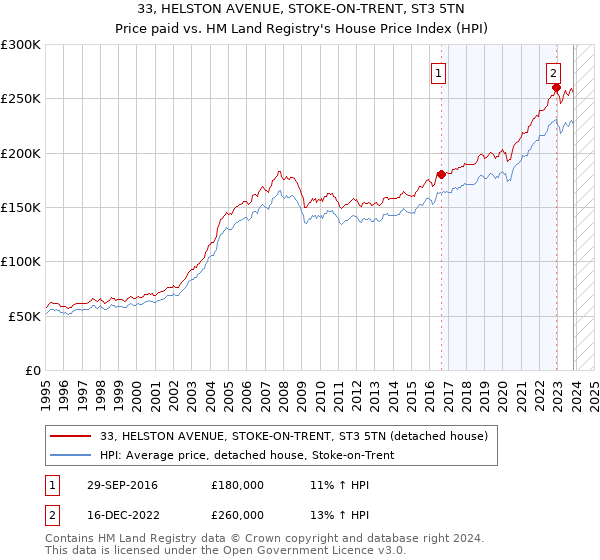 33, HELSTON AVENUE, STOKE-ON-TRENT, ST3 5TN: Price paid vs HM Land Registry's House Price Index