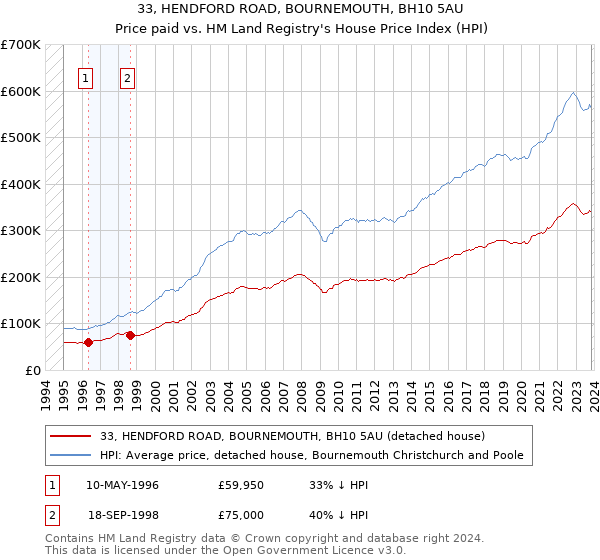 33, HENDFORD ROAD, BOURNEMOUTH, BH10 5AU: Price paid vs HM Land Registry's House Price Index