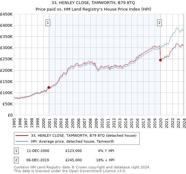 33, HENLEY CLOSE, TAMWORTH, B79 8TQ: Price paid vs HM Land Registry's House Price Index