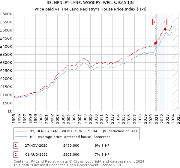33, HENLEY LANE, WOOKEY, WELLS, BA5 1JN: Price paid vs HM Land Registry's House Price Index