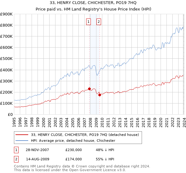 33, HENRY CLOSE, CHICHESTER, PO19 7HQ: Price paid vs HM Land Registry's House Price Index