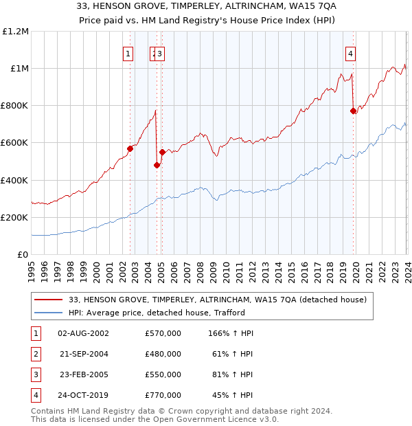 33, HENSON GROVE, TIMPERLEY, ALTRINCHAM, WA15 7QA: Price paid vs HM Land Registry's House Price Index