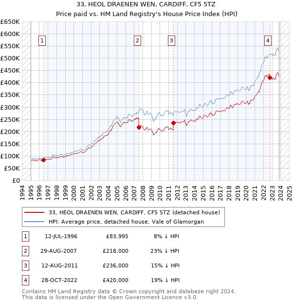 33, HEOL DRAENEN WEN, CARDIFF, CF5 5TZ: Price paid vs HM Land Registry's House Price Index